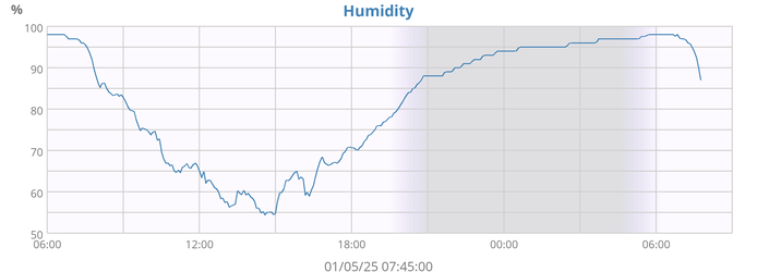 Humidity