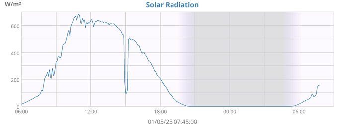 Solar Radiation