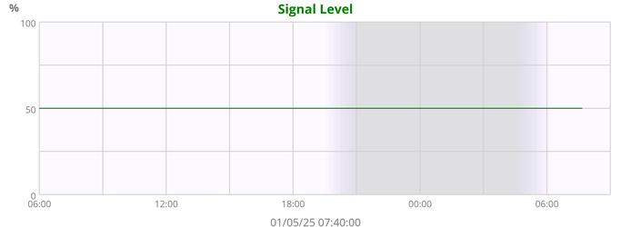 Signal Level