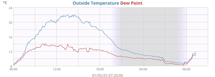 Outside Temperature