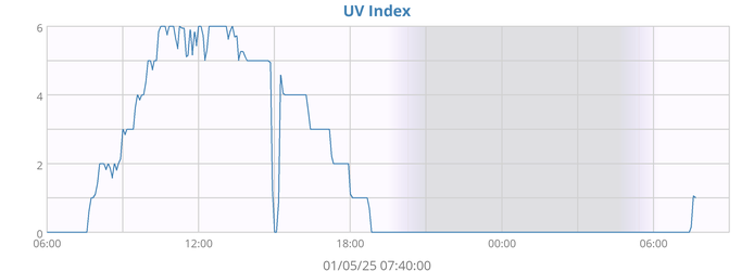 UV Index