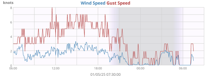 windspeed