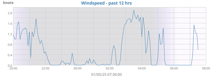 Wind Speed