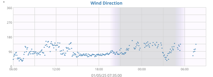 Wind Direction