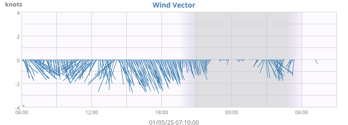 Wind Vector