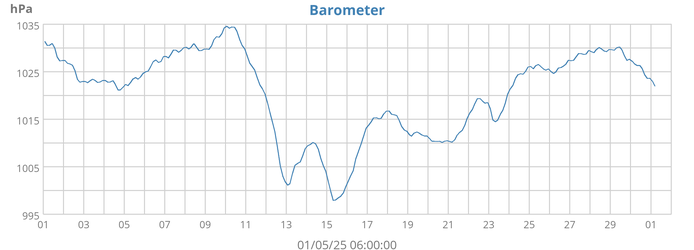 Barometer