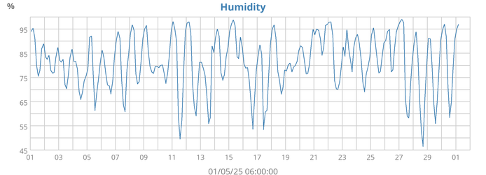 Humidity