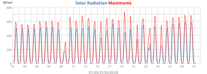 Solar Radiation