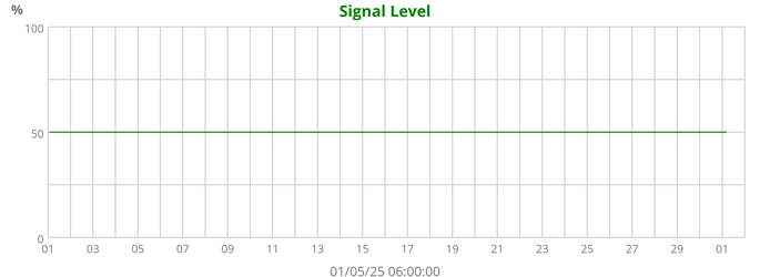 Signal Level