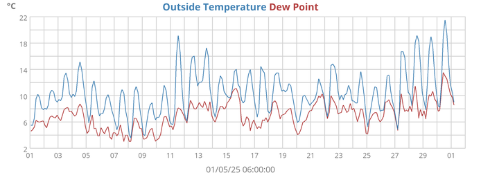 Outside Temperature