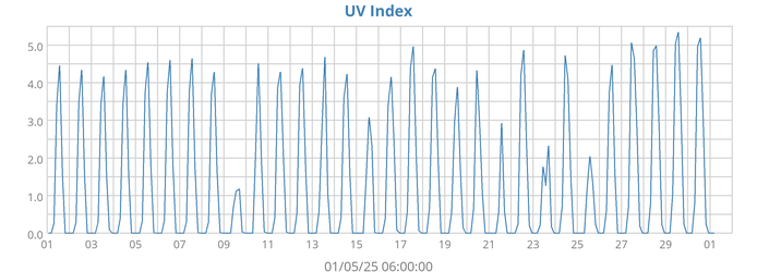 UV Index