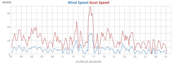 Wind Speed