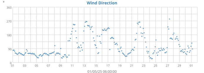 Wind Direction