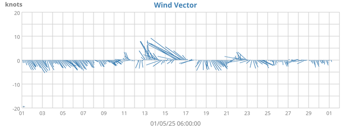 Wind Vector