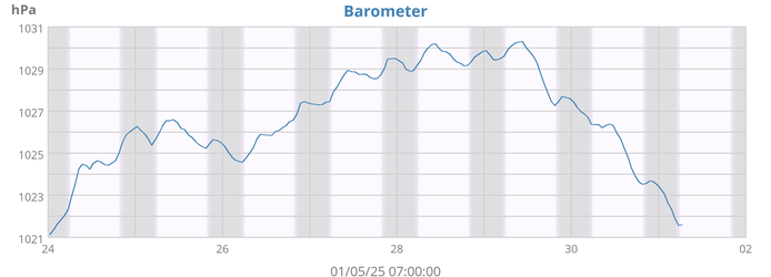 Barometer