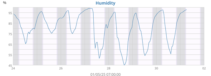 Humidity