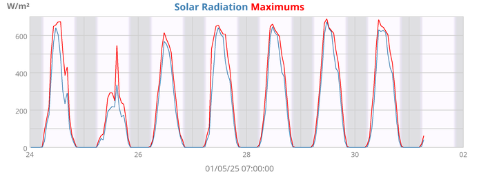 Solar Radiation