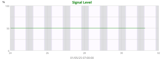 Signal Level