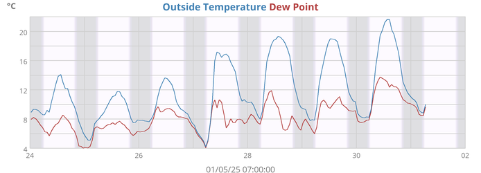 Outside Temperature