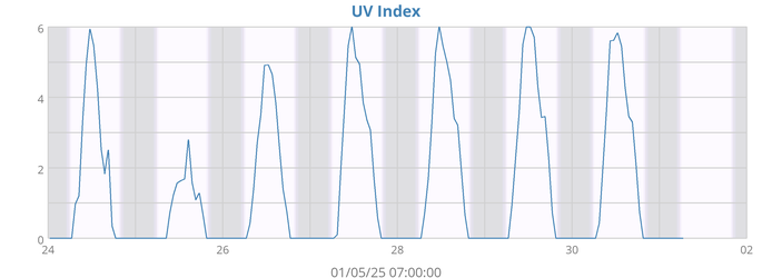 UV Index