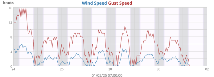 Wind Speed