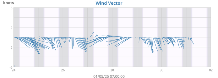 Wind Vector