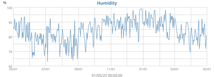 Humidity