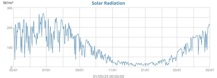 Solar Radiation