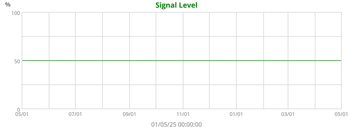 Signal Level