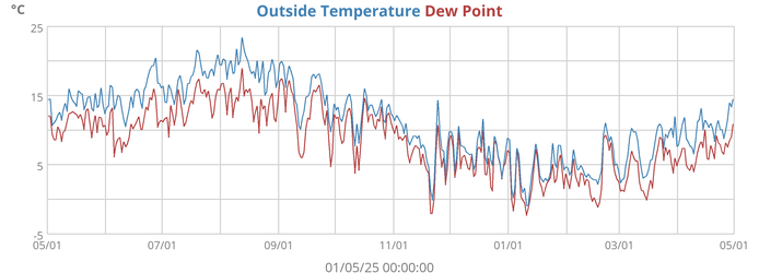 Outside Temperature