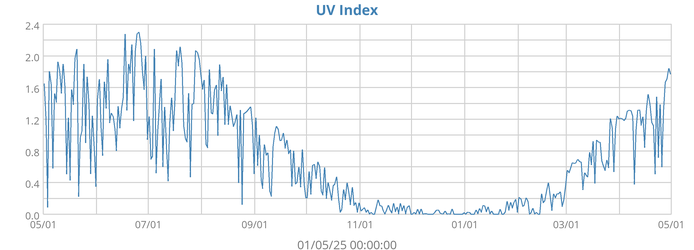 UV Index