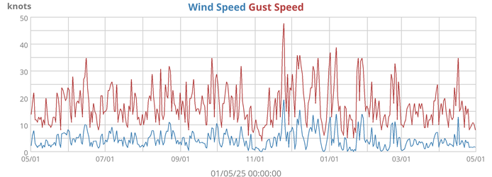 Wind Speed