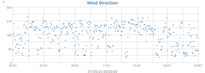 Wind Direction