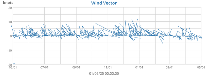 Wind Vector