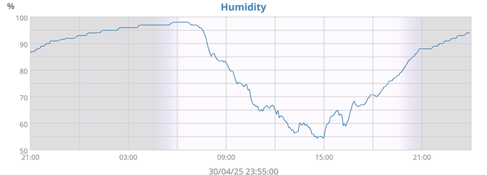 Humidity