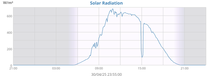 Solar Radiation