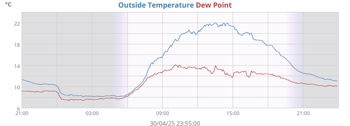 Outside Temperature