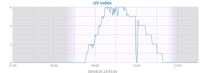 UV Index