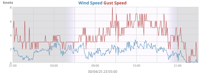 windspeed