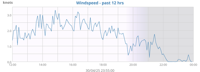 Wind Speed