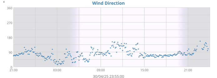 Wind Direction