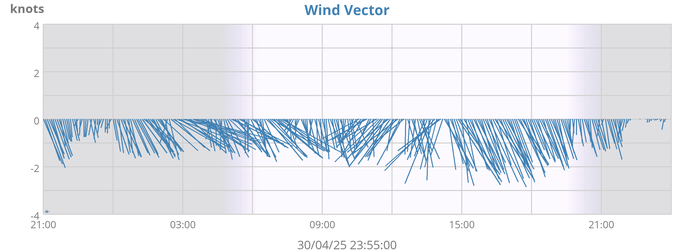 Wind Vector