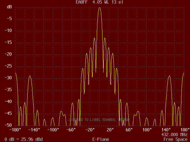 E plane plot