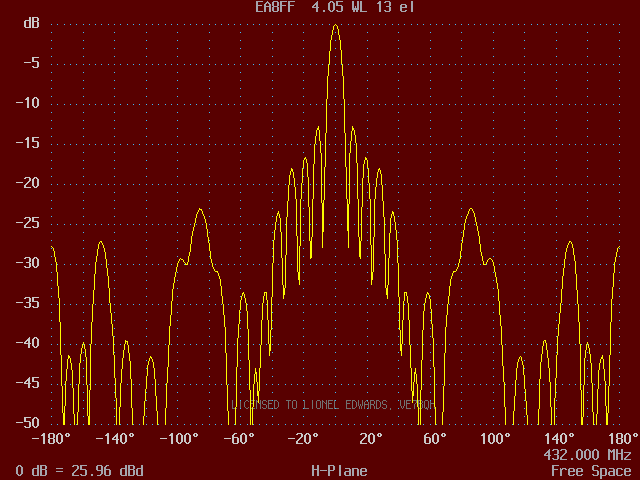 H pland plot