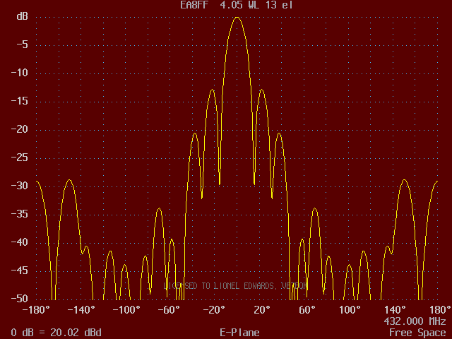 E plane plot