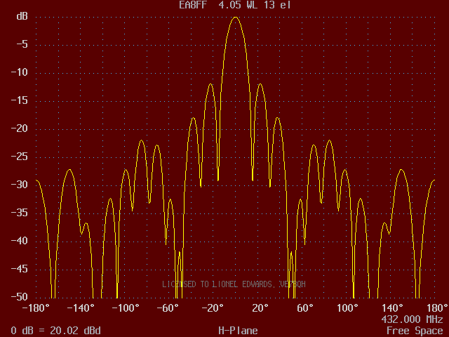 H plane plot